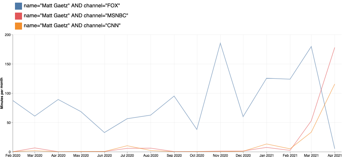 Stanford Cable TV News Analyzer used by the Washington Post Brown